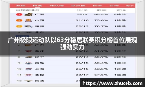 广州极限运动队以63分稳居联赛积分榜首位展现强劲实力